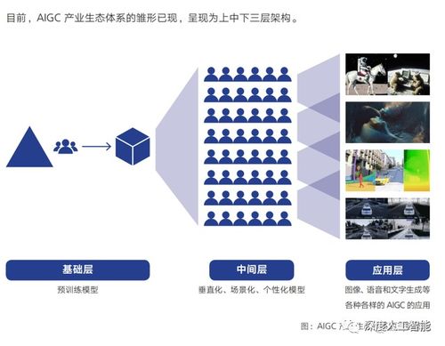 AIGC技術(shù)的演進(jìn)與未來應(yīng)用方向 技術(shù)開發(fā)者視角的思考
