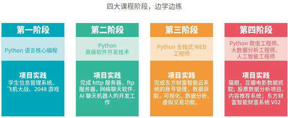 從零到高薪 小白如何踏上Python人工智能軟件開(kāi)發(fā)之路