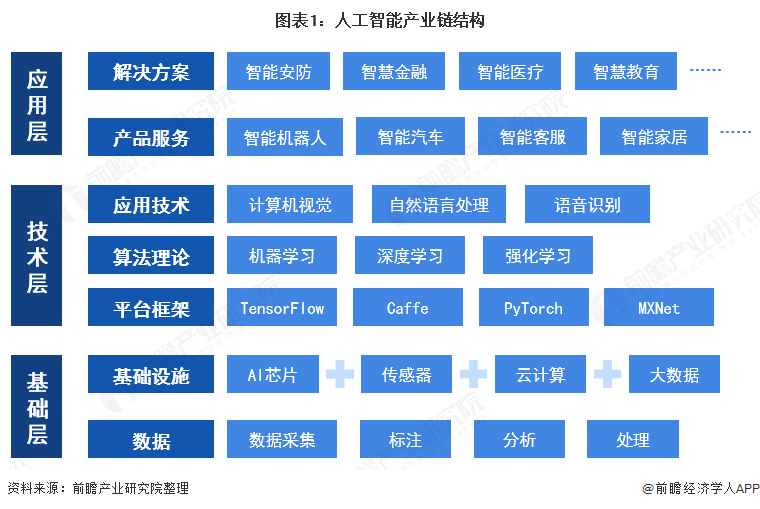 2021年中國(guó)人工智能行業(yè)發(fā)展現(xiàn)狀分析 國(guó)家推動(dòng)云計(jì)算與大數(shù)據(jù)標(biāo)準(zhǔn)體系下的基礎(chǔ)軟件突破
